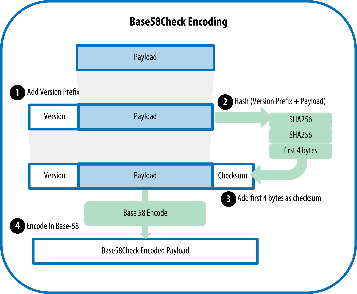 Base58Check_process.png